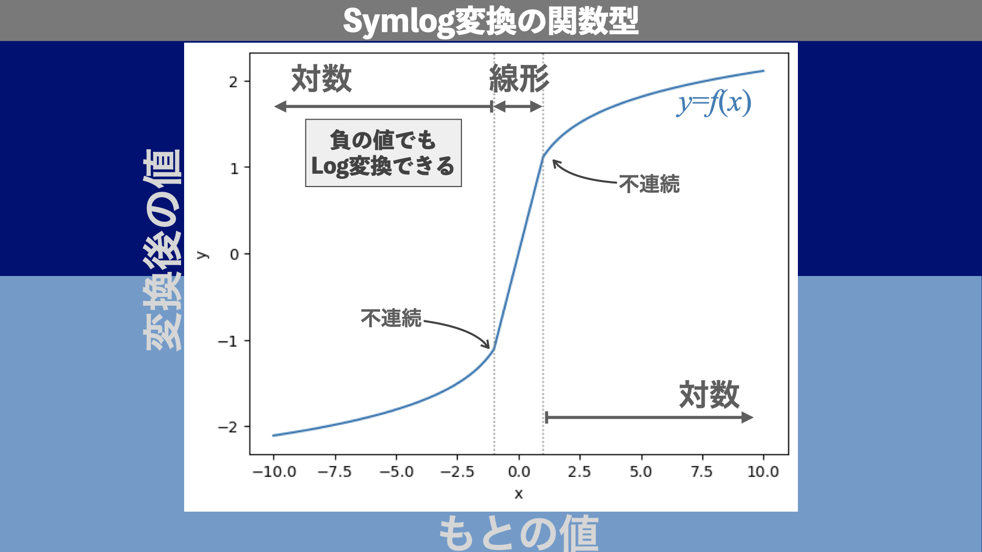 Matplotlib | 予め用意された7種類のスケール（Python軸スケール2） | 天文学者のpython・音楽・お料理レシピ